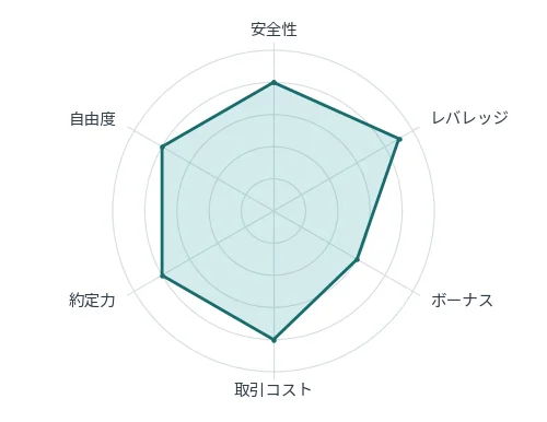 おすすめの海外FX業者LandPrimeの6項目の評価を示すレーダーチャート