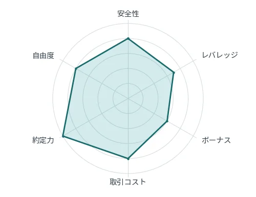 おすすめの海外FX業者Titan FXの6項目の評価を示すレーダーチャート