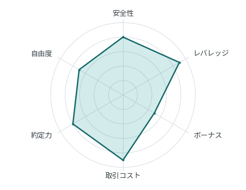おすすめの海外FX業者JMarketsの6項目の評価を示すレーダーチャート