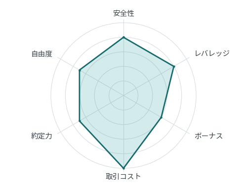 おすすめの海外FX業者ThreeTraderの6項目の評価を示すレーダーチャート