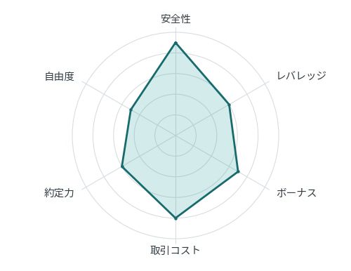 おすすめの海外FX業者iFOREXの6項目の評価を示すレーダーチャート