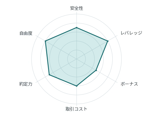 おすすめの海外FX業者easyMarketsの6項目の評価を示すレーダーチャート