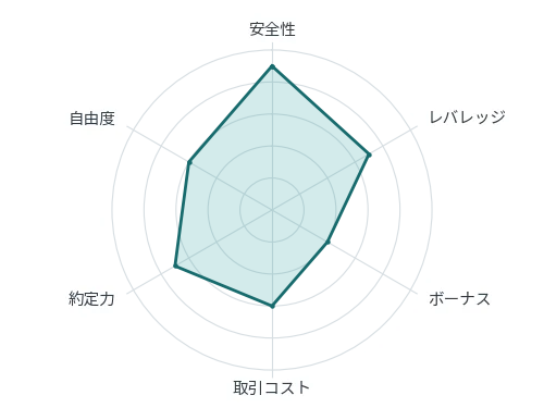 おすすめの海外FX業者TradersTrustの6項目の評価を示すレーダーチャート