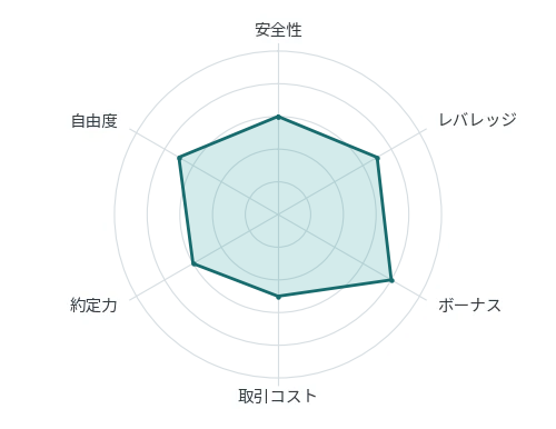 おすすめの海外FX業者IS6FXの6項目の評価を示すレーダーチャート