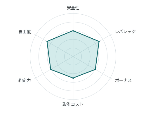 おすすめの海外FX業者GeneTradeの6項目の評価を示すレーダーチャート