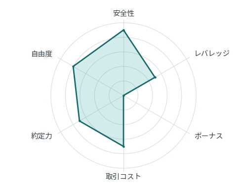 おすすめの海外FX業者TradeViewの6項目の評価を示すレーダーチャート