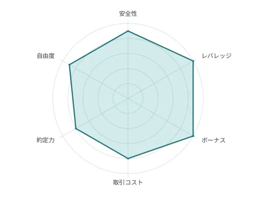 おすすめの海外FX業者BigBossの6項目の評価を示すレーダーチャート