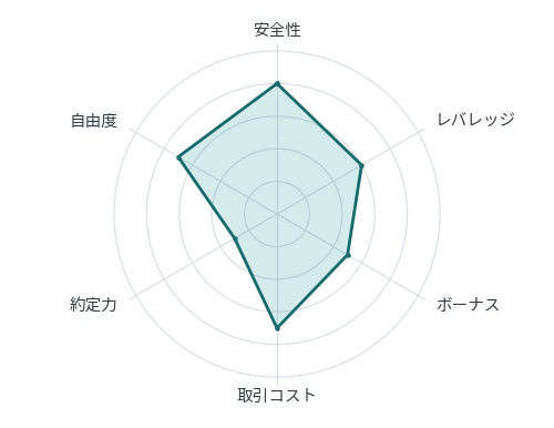 おすすめの海外FX業者MYFXMarketsの6項目の評価を示すレーダーチャート