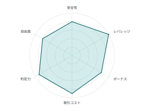 おすすめの海外FX業者HFMの6項目の評価を示すレーダーチャート