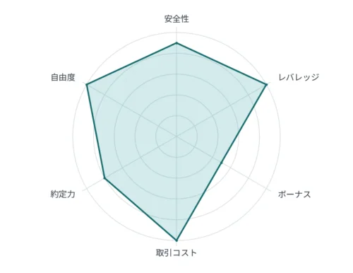 おすすめの海外FX業者Exnessの6項目の評価を示すレーダーチャート