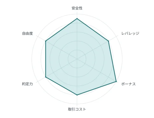 おすすめの海外FX業者Vantageの6項目の評価を示すレーダーチャート