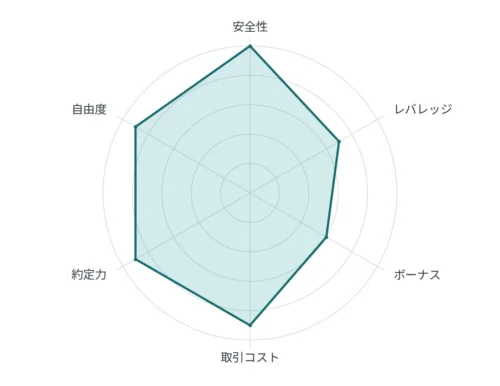 おすすめの海外FX業者AXIORYの6項目の評価を示すレーダーチャート
