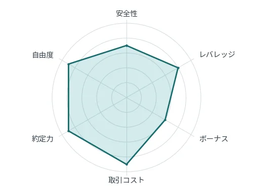 おすすめの海外FX業者Axiの6項目の評価を示すレーダーチャート