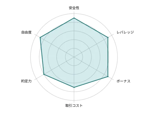 おすすめの海外FX業者FXGTの6項目の評価を示すレーダーチャート